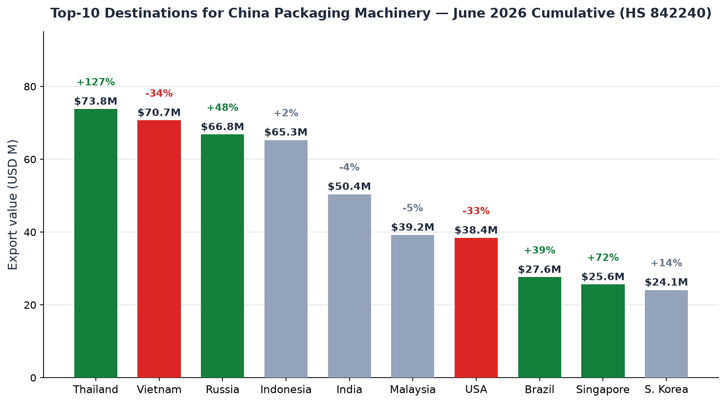 Top-10 destinations, HS 842240, June 2026 cumulative
