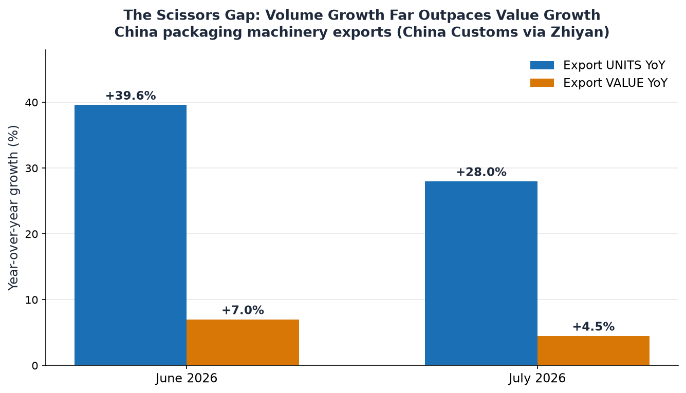 Export units vs value YoY growth, June-July 2026